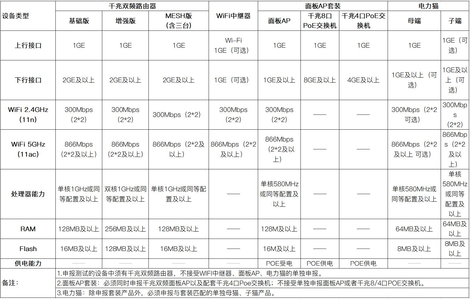 中国联通开启智慧家庭智能组网终端设备技术
