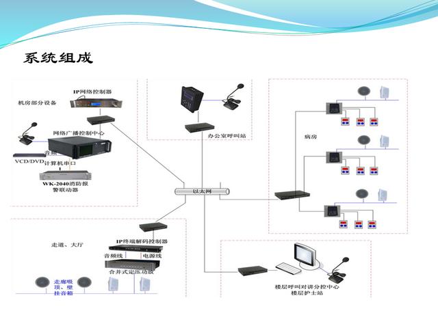 医院弱电智能化系统设计方案PPT
